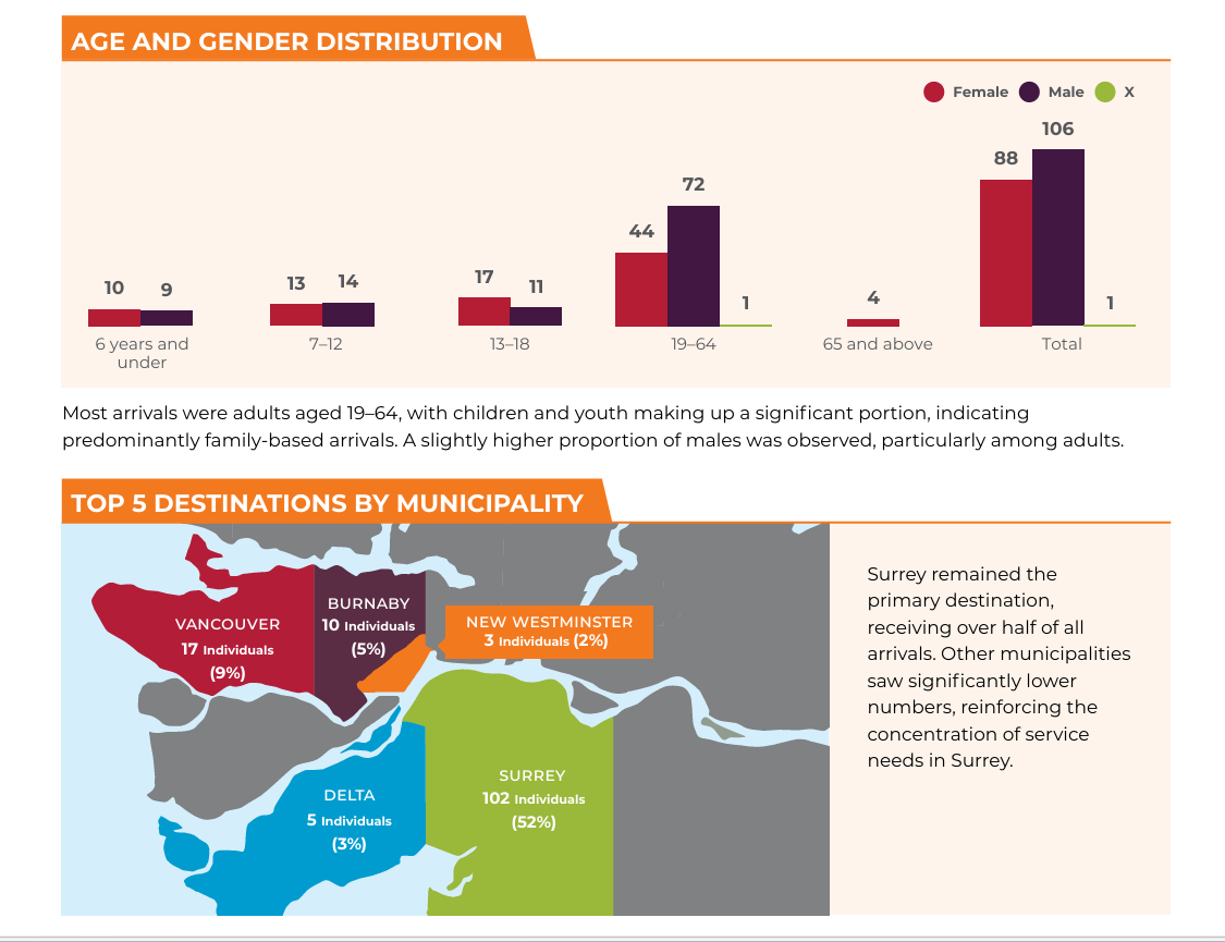 GOVERNMENT-ASSISTED REFUGEE (GAR) ARRIVALS IN BC | 2026 REPORTING PERIOD: JANUARY 1–MARCH 31, 2026