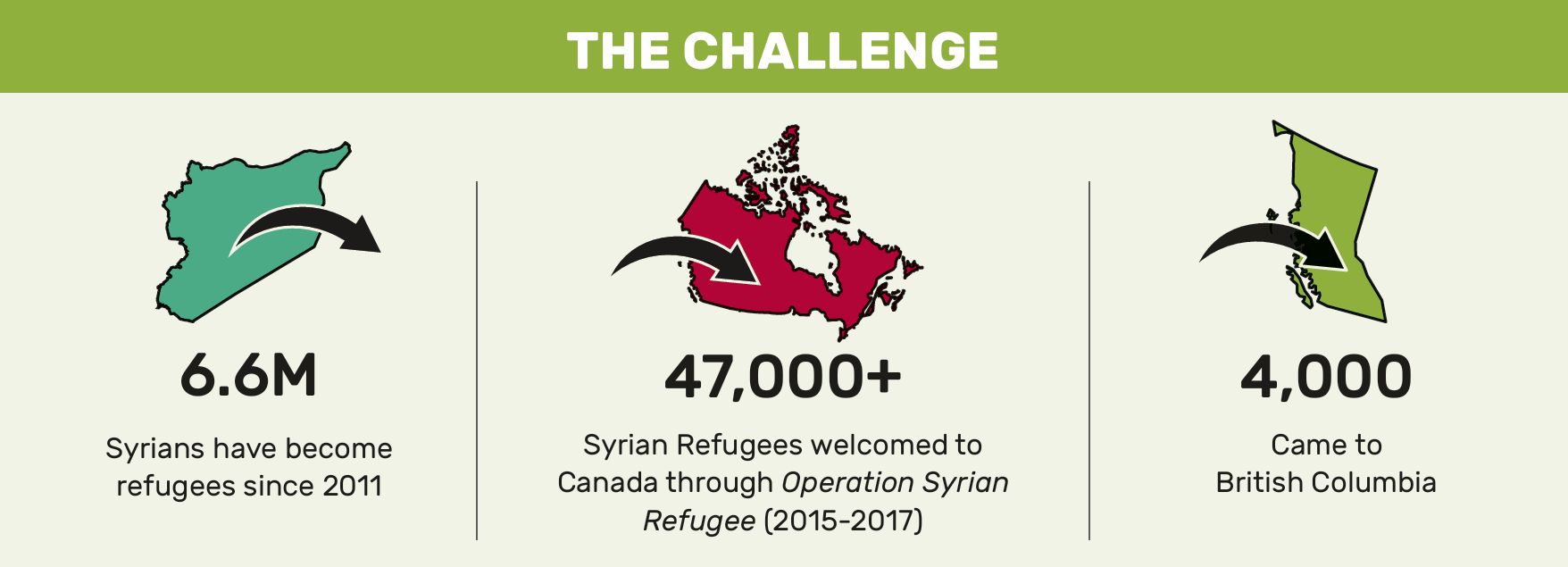 ISSofBC & York University  Operation Syrian  Refugee chart